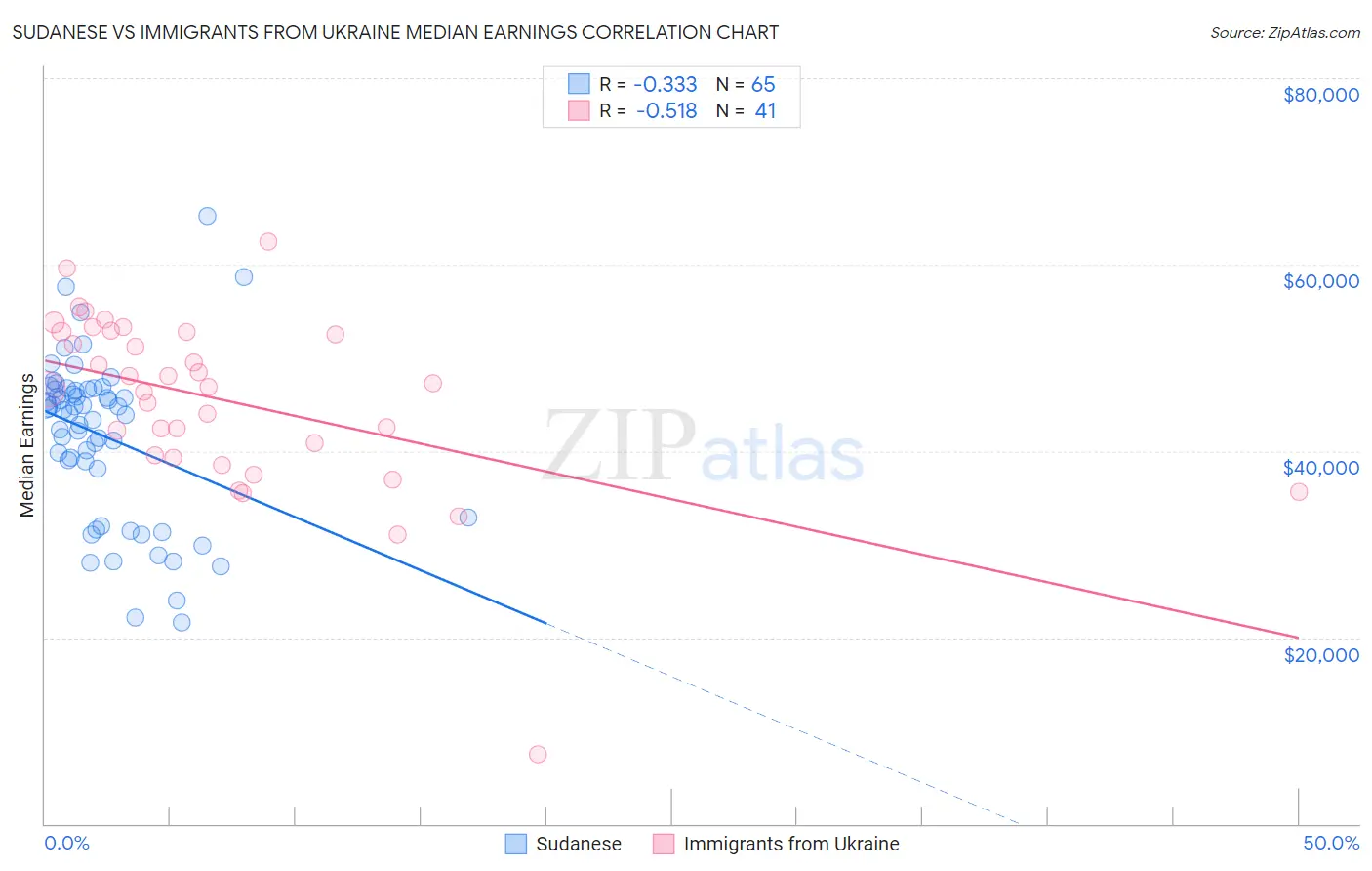 Sudanese vs Immigrants from Ukraine Median Earnings