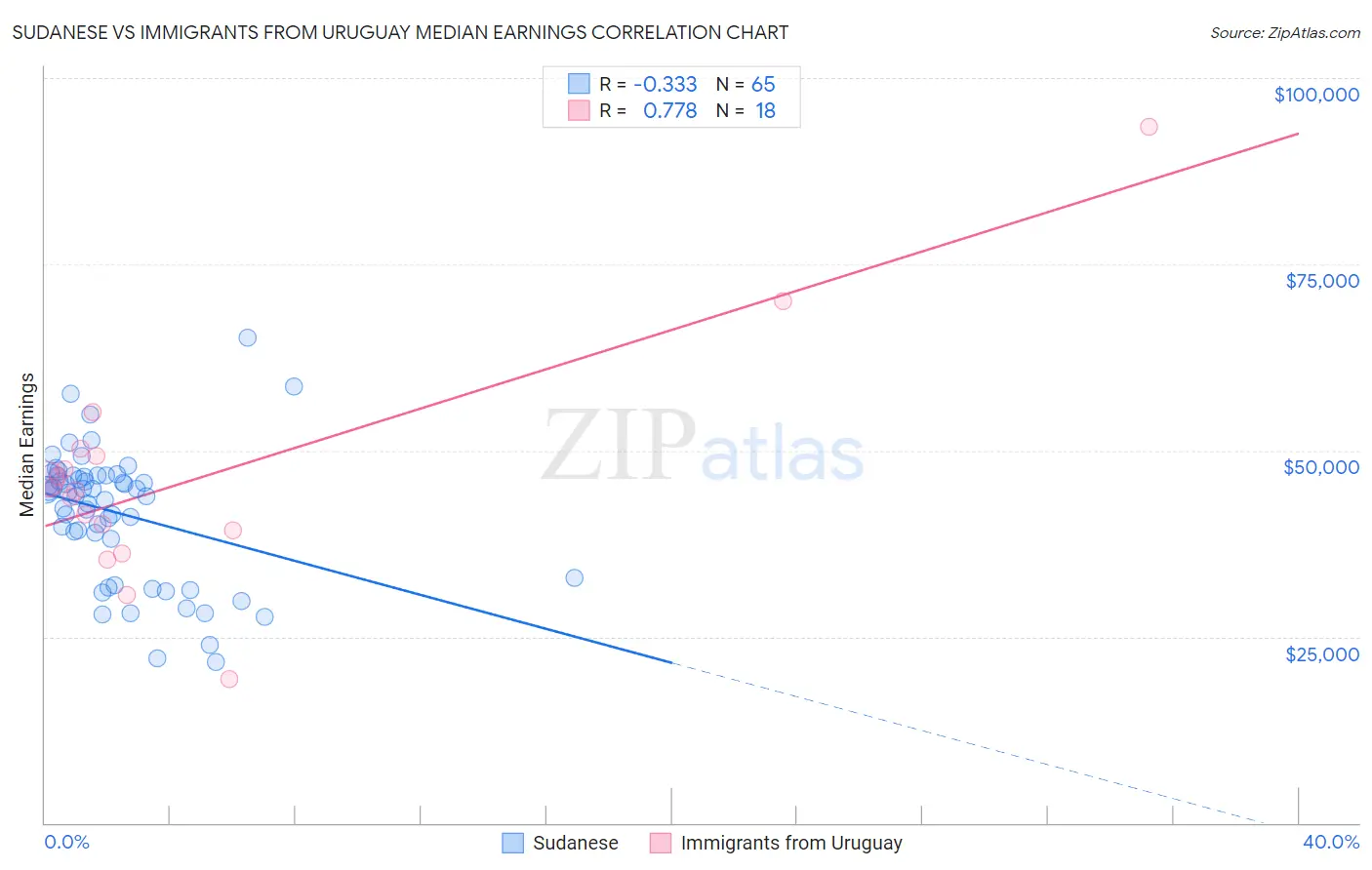 Sudanese vs Immigrants from Uruguay Median Earnings