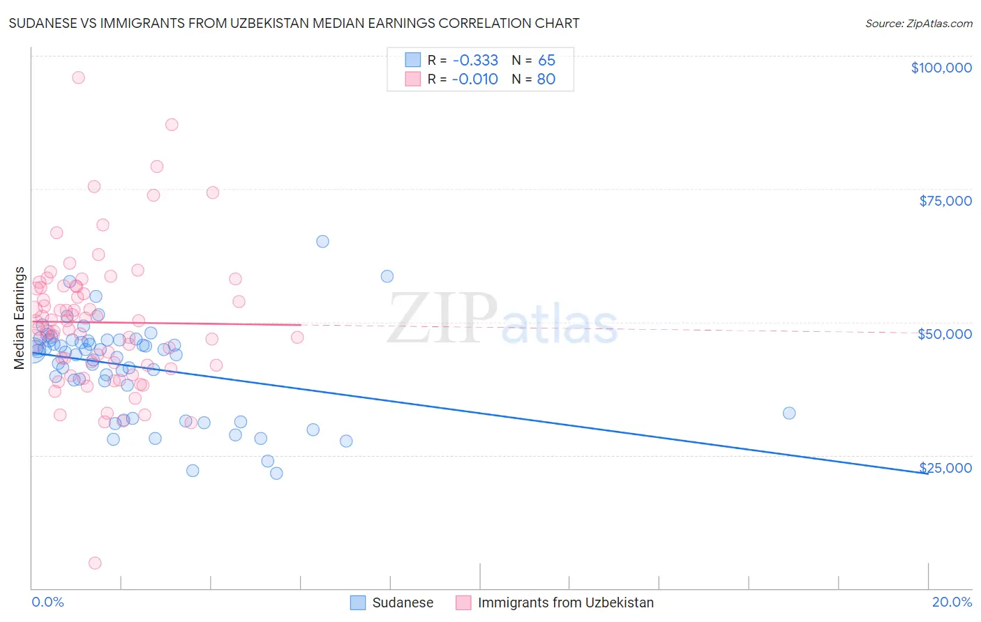 Sudanese vs Immigrants from Uzbekistan Median Earnings