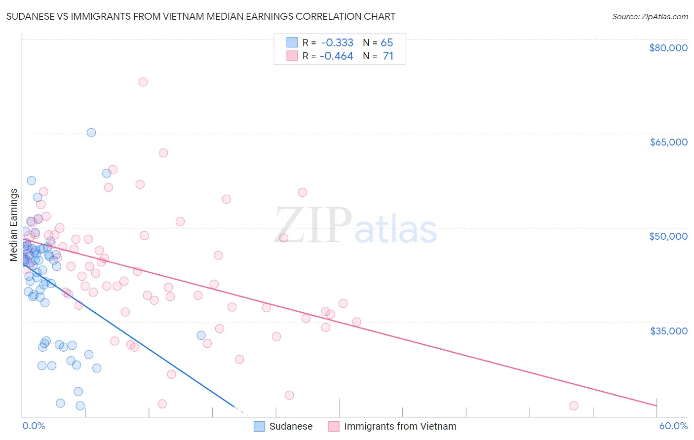 Sudanese vs Immigrants from Vietnam Median Earnings