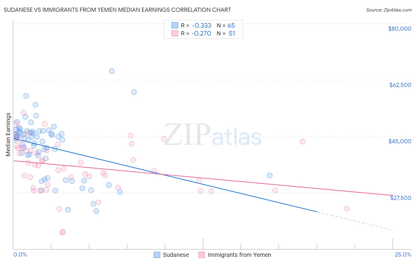Sudanese vs Immigrants from Yemen Median Earnings