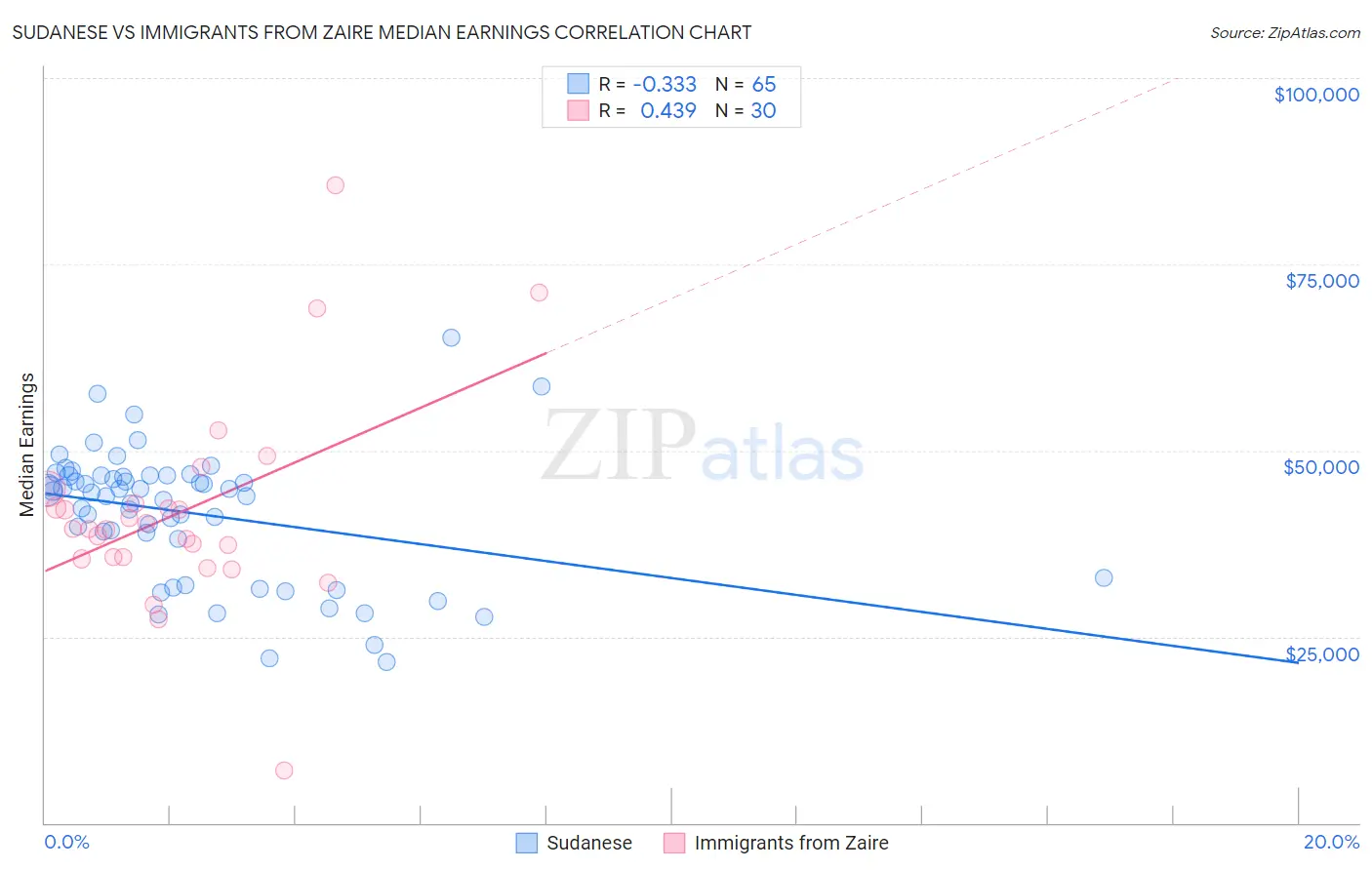 Sudanese vs Immigrants from Zaire Median Earnings