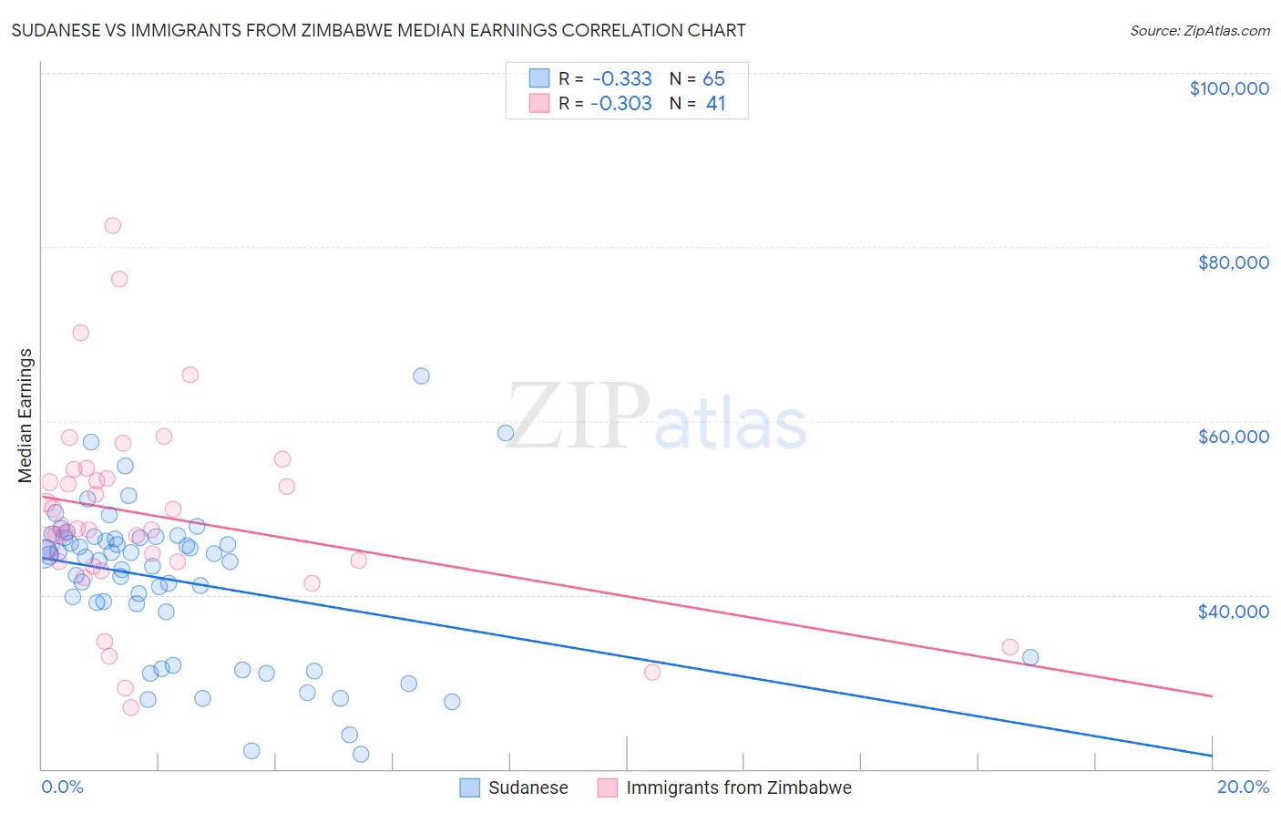 Sudanese vs Immigrants from Zimbabwe Median Earnings