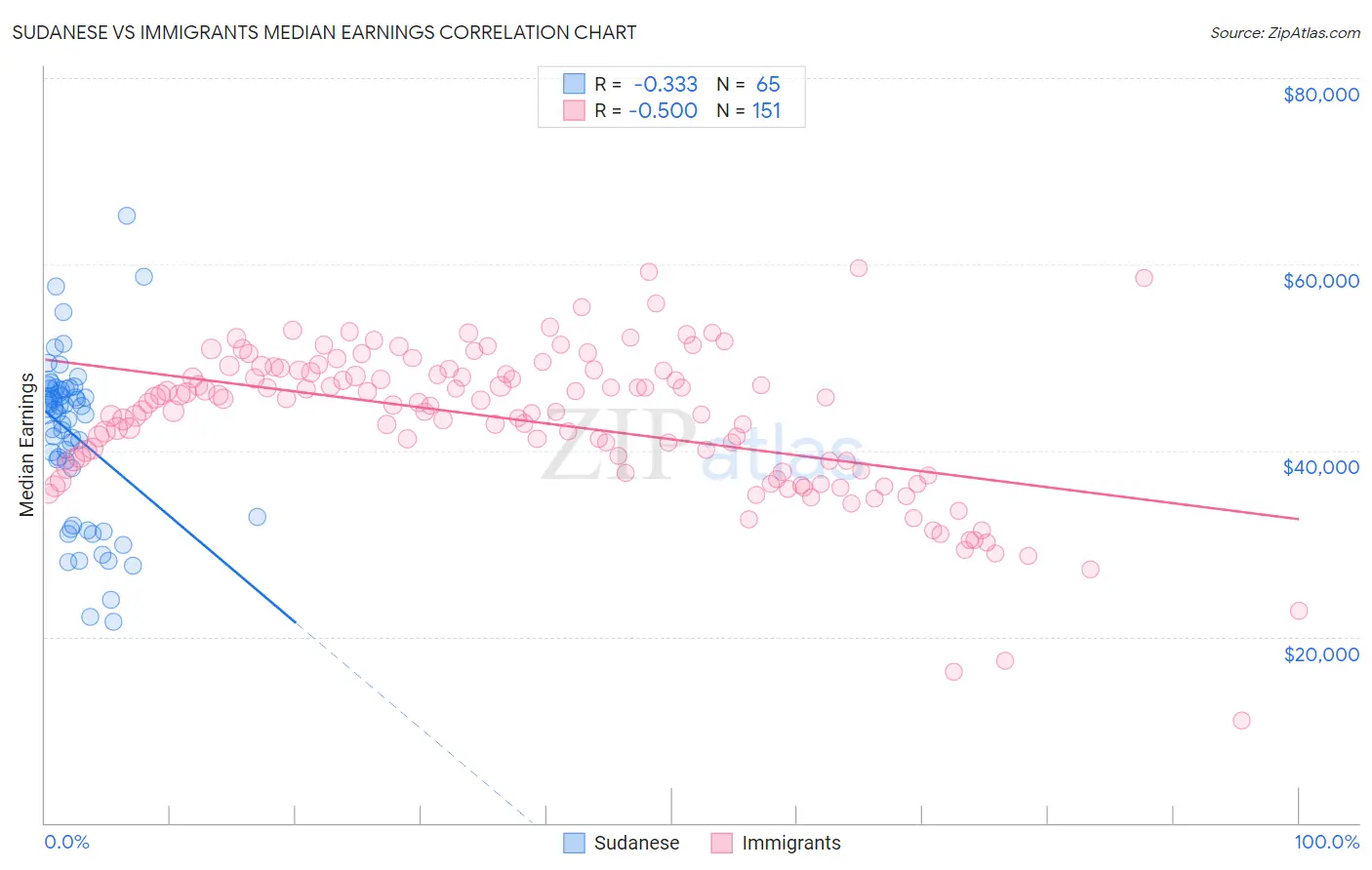 Sudanese vs Immigrants Median Earnings