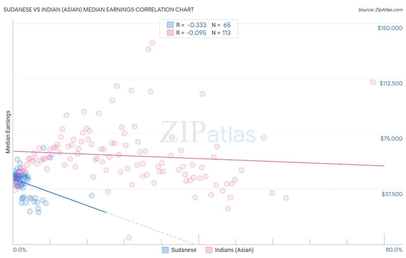 Sudanese vs Indian (Asian) Median Earnings