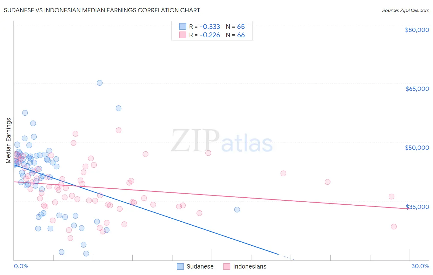 Sudanese vs Indonesian Median Earnings