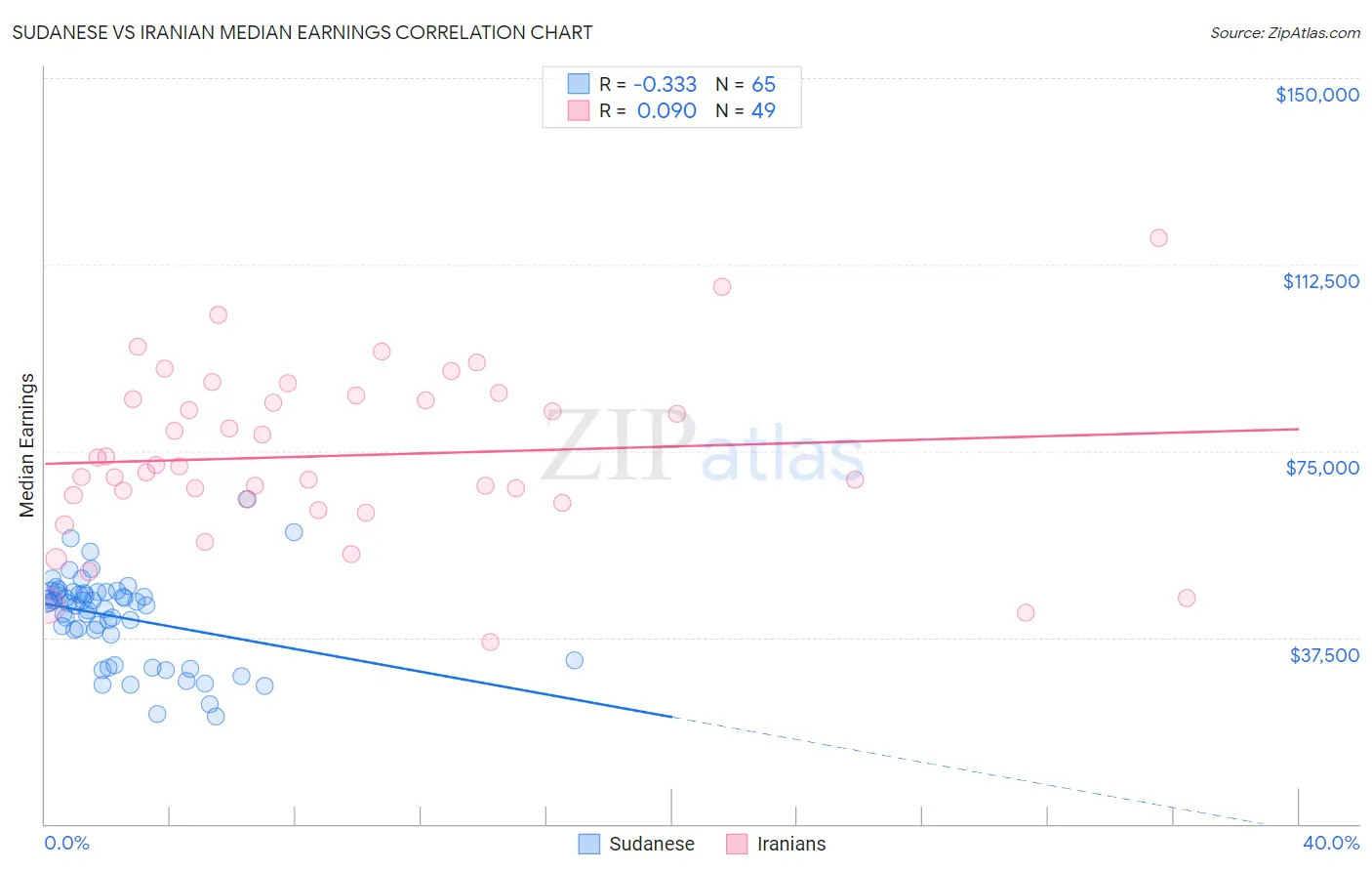 Sudanese vs Iranian Median Earnings