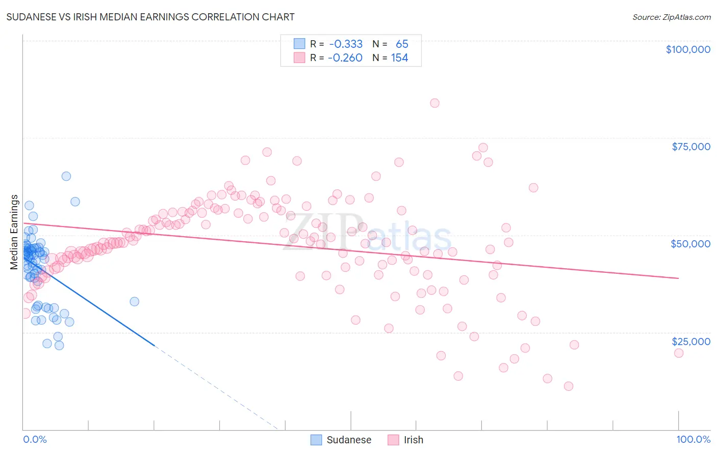 Sudanese vs Irish Median Earnings