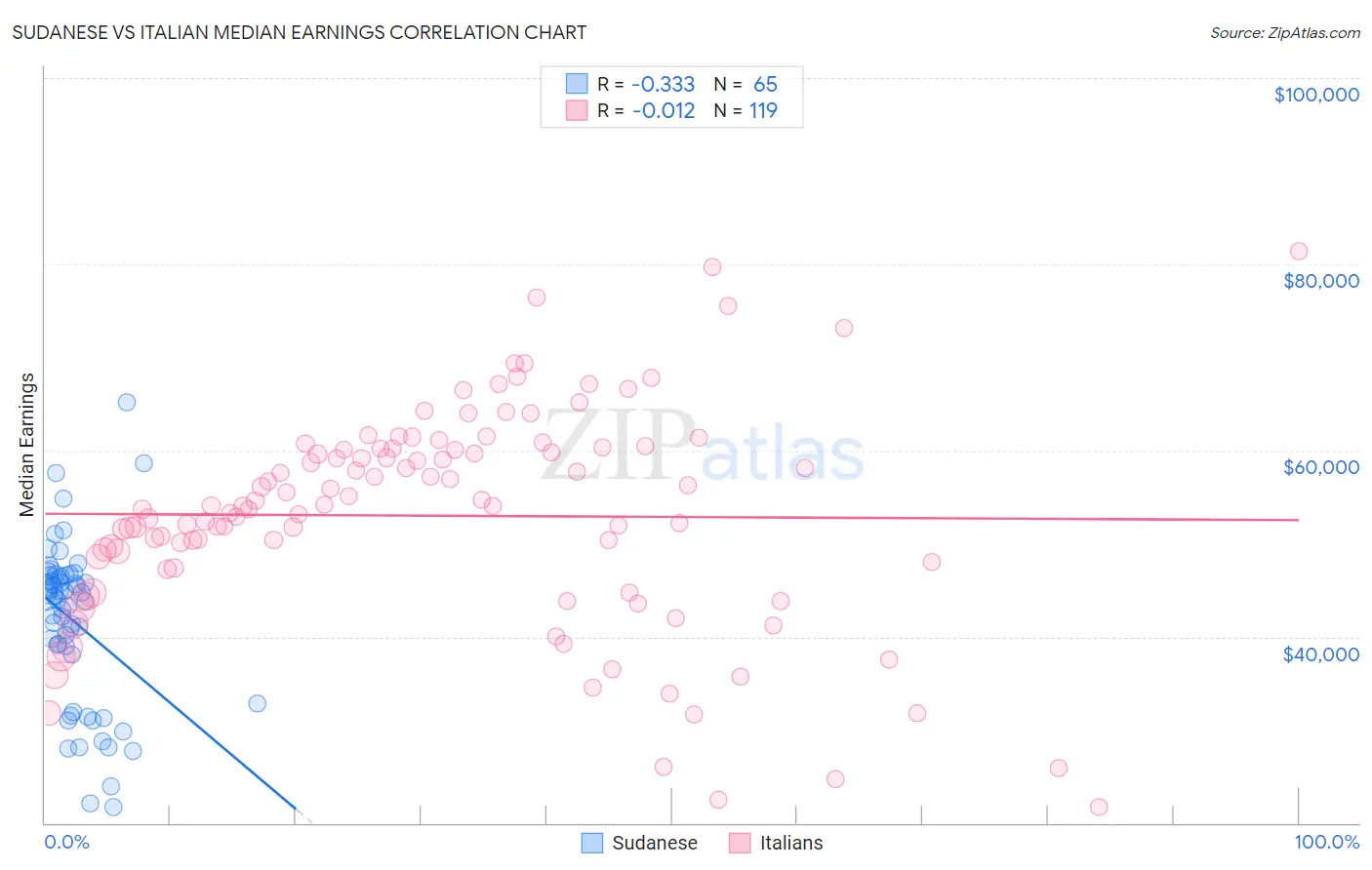 Sudanese vs Italian Median Earnings