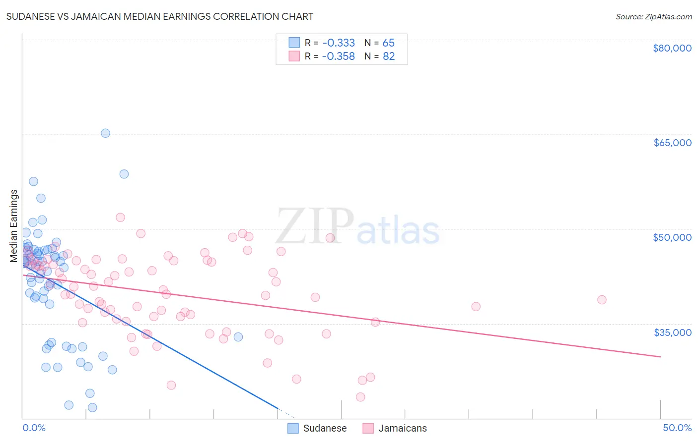 Sudanese vs Jamaican Median Earnings