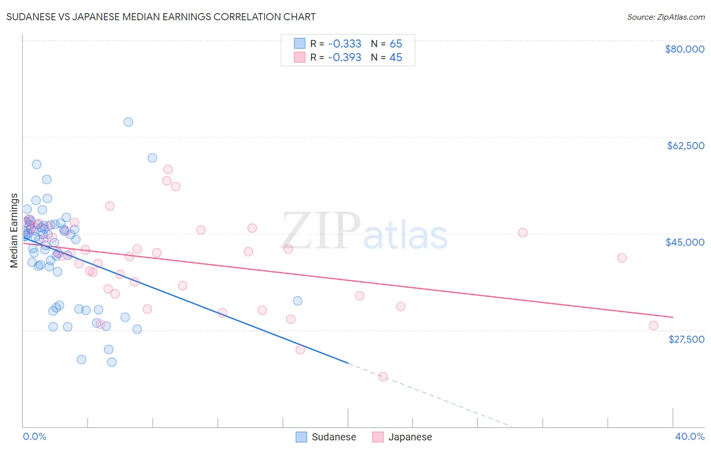 Sudanese vs Japanese Median Earnings