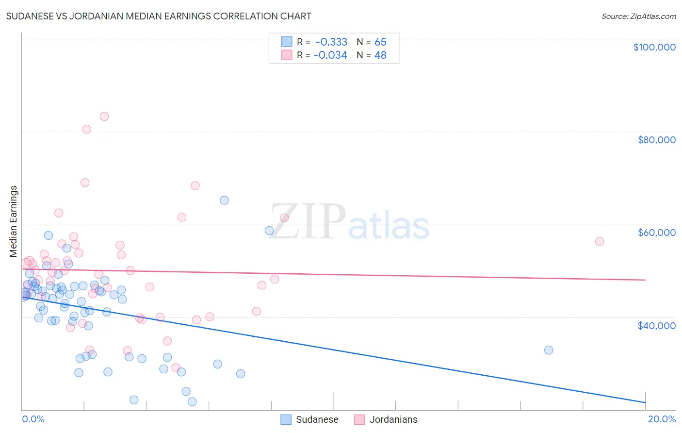 Sudanese vs Jordanian Median Earnings