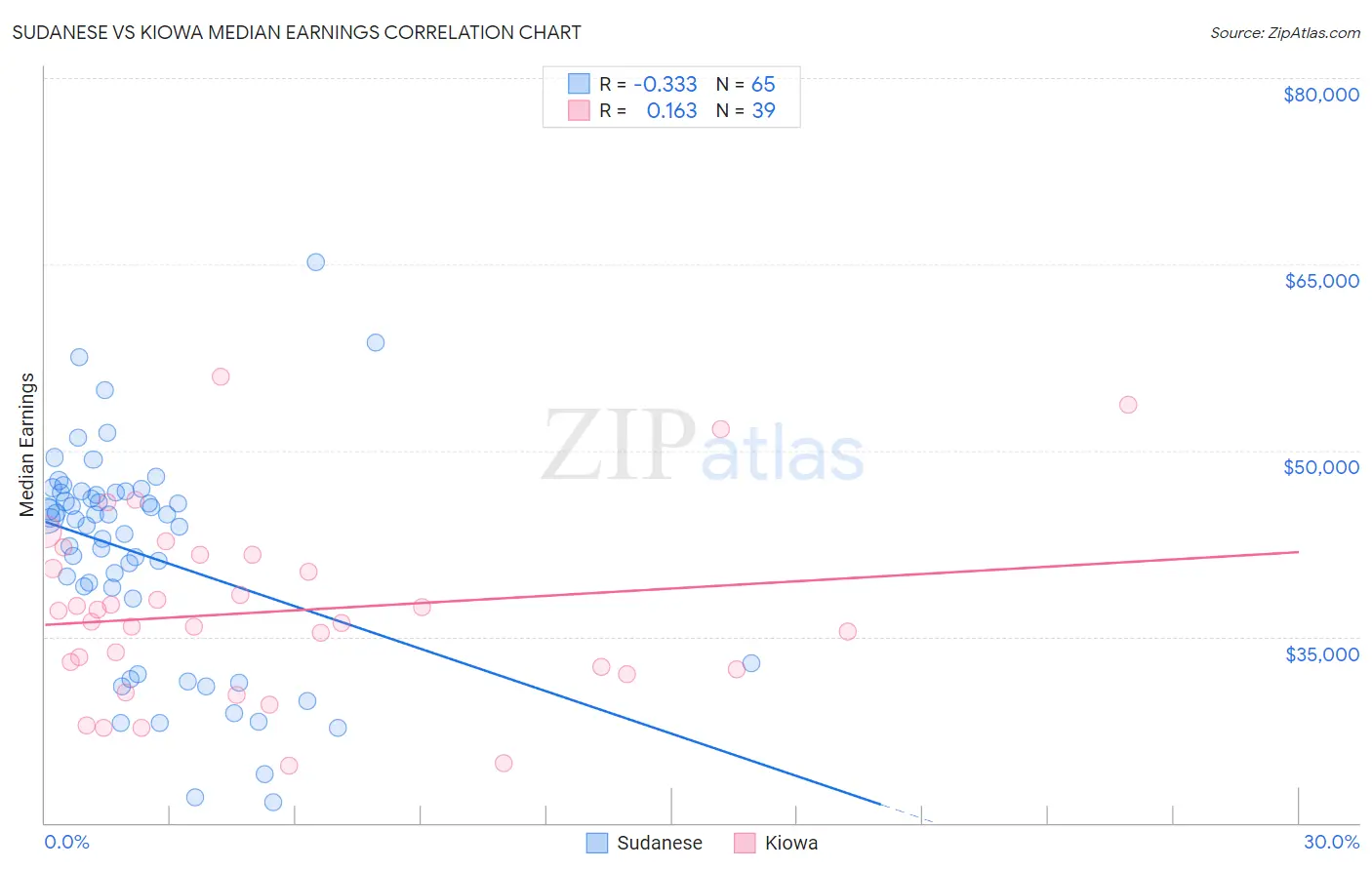 Sudanese vs Kiowa Median Earnings