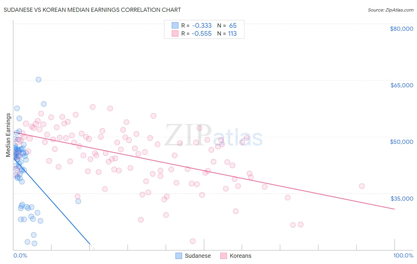 Sudanese vs Korean Median Earnings