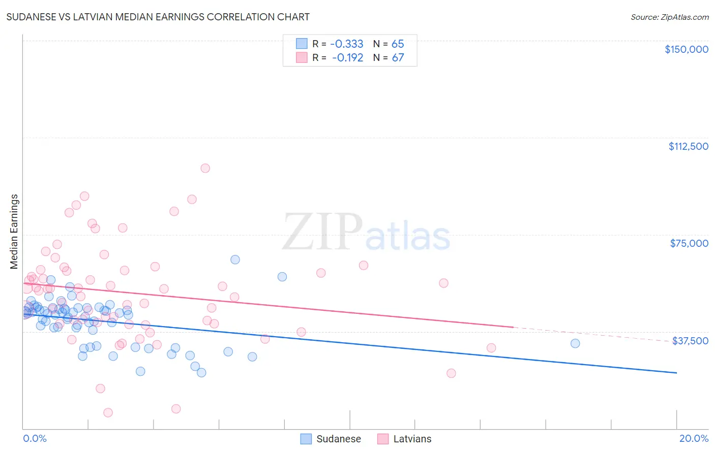 Sudanese vs Latvian Median Earnings