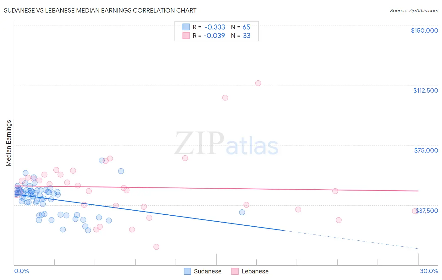 Sudanese vs Lebanese Median Earnings