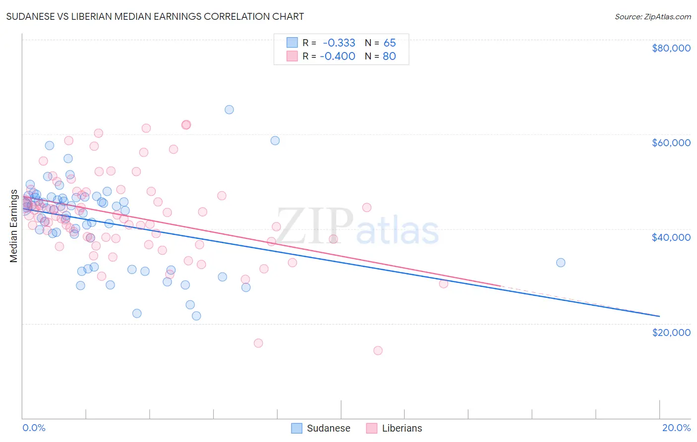 Sudanese vs Liberian Median Earnings