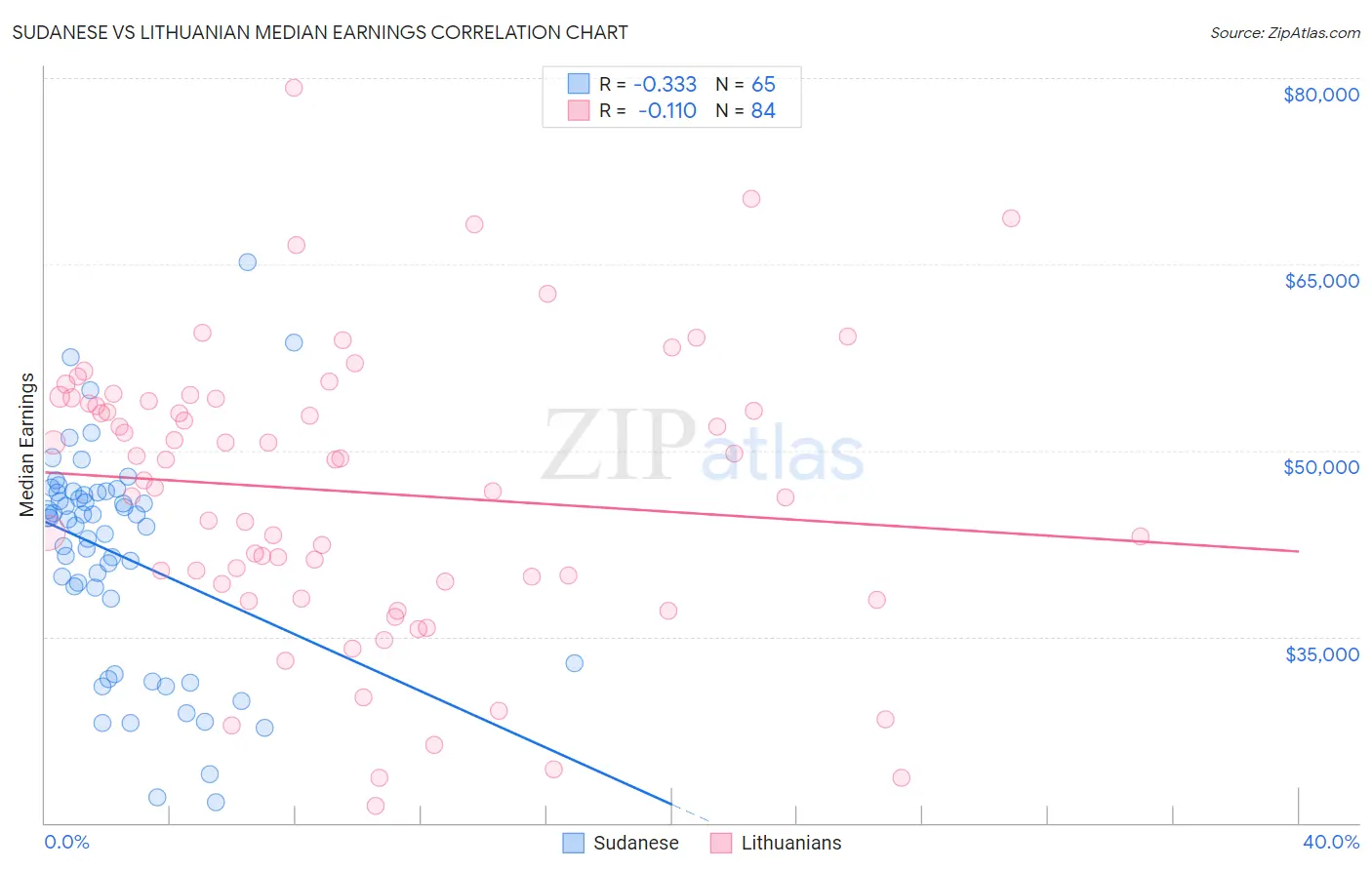 Sudanese vs Lithuanian Median Earnings