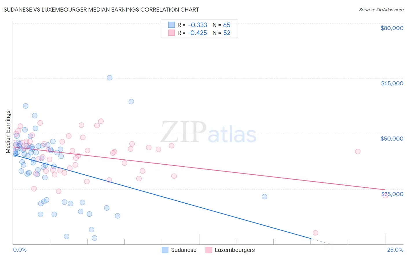Sudanese vs Luxembourger Median Earnings