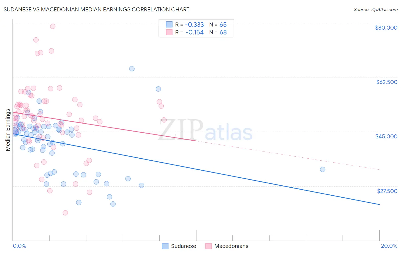 Sudanese vs Macedonian Median Earnings