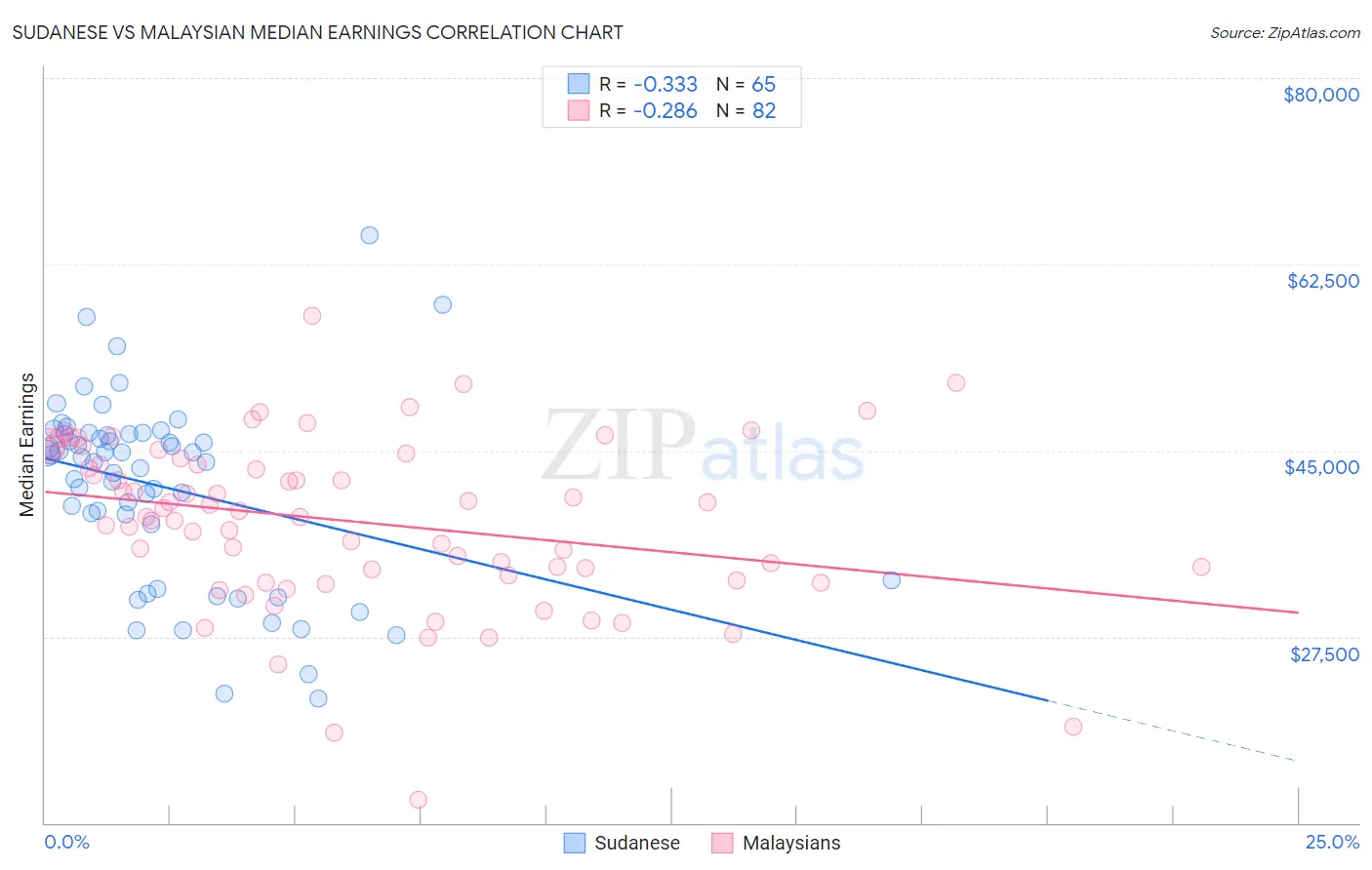 Sudanese vs Malaysian Median Earnings