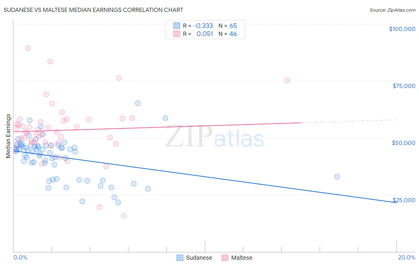 Sudanese vs Maltese Median Earnings