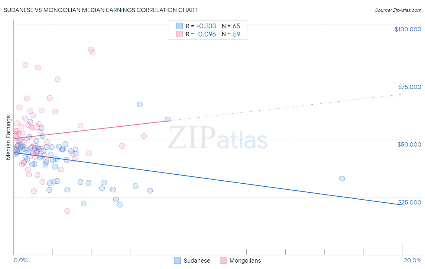 Sudanese vs Mongolian Median Earnings