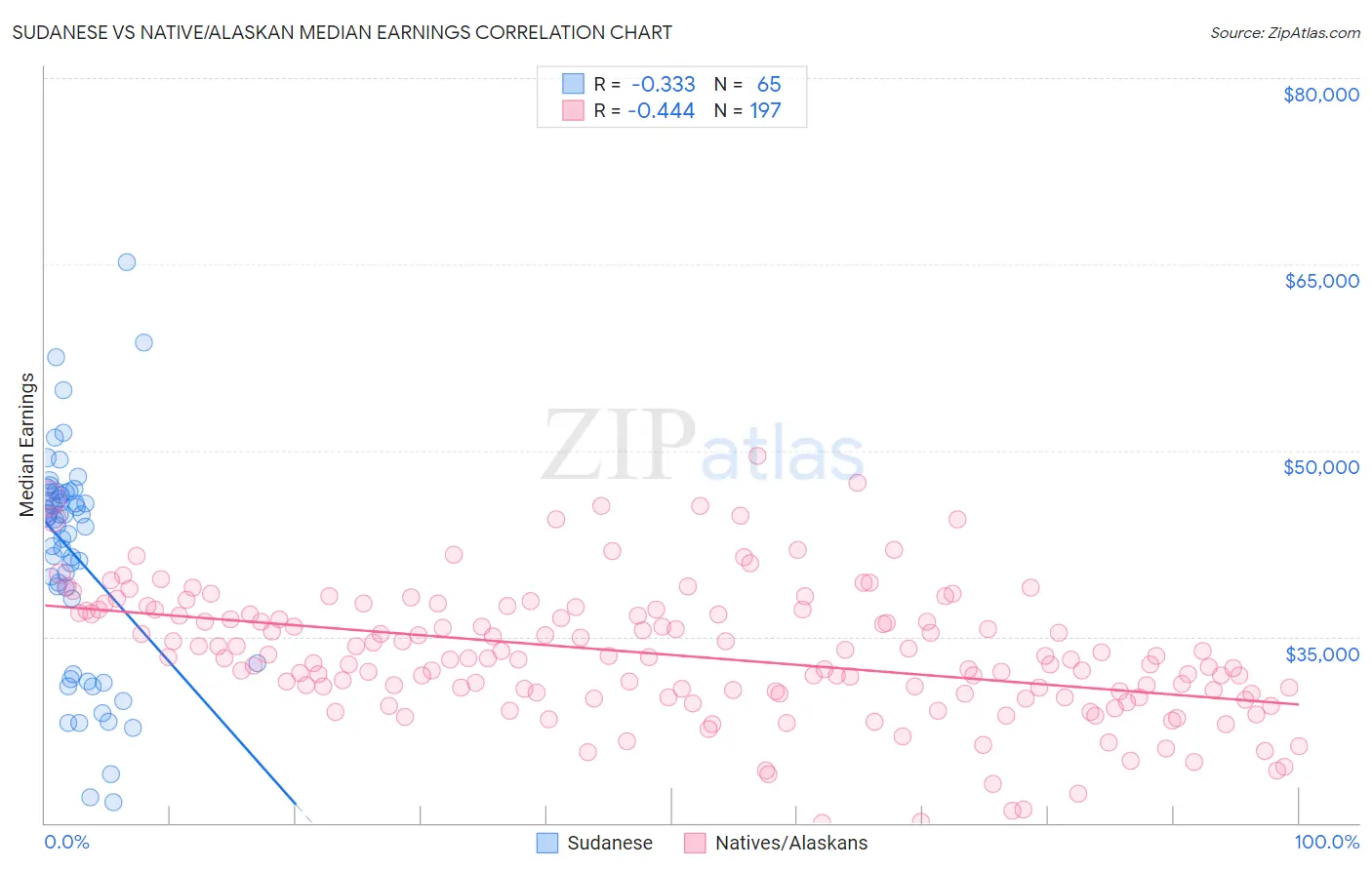 Sudanese vs Native/Alaskan Median Earnings