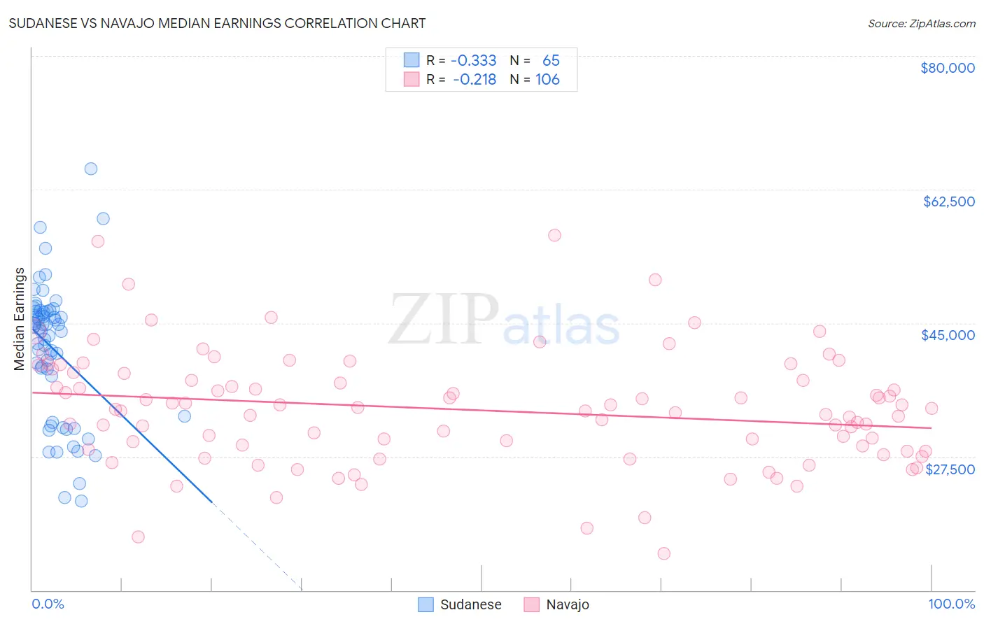 Sudanese vs Navajo Median Earnings