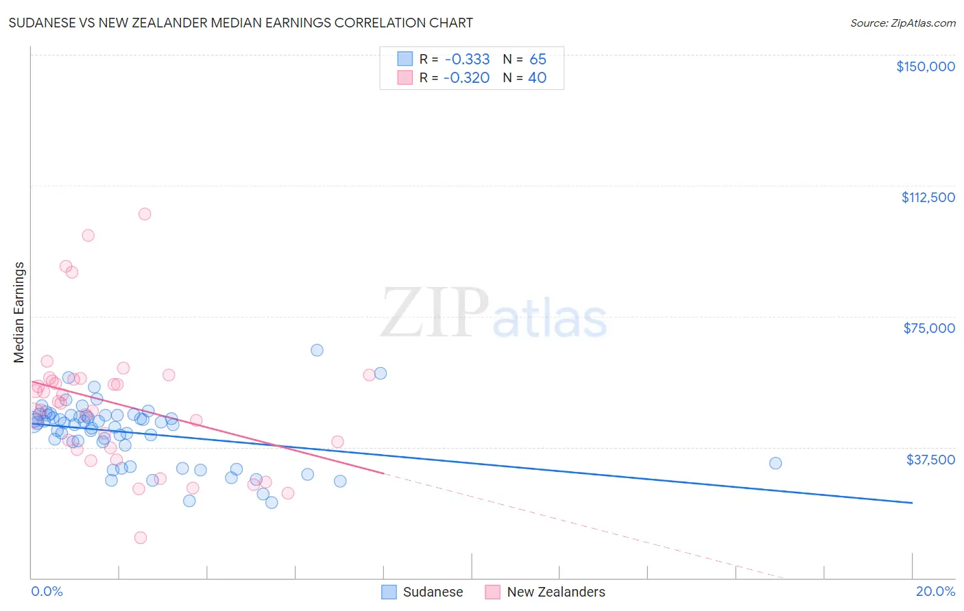 Sudanese vs New Zealander Median Earnings