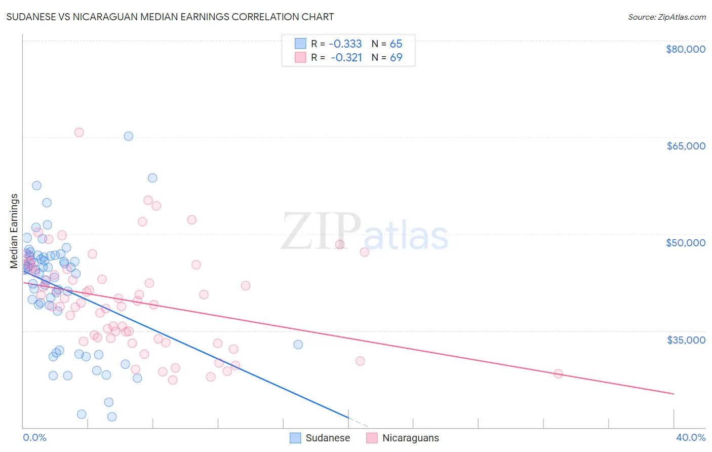 Sudanese vs Nicaraguan Median Earnings