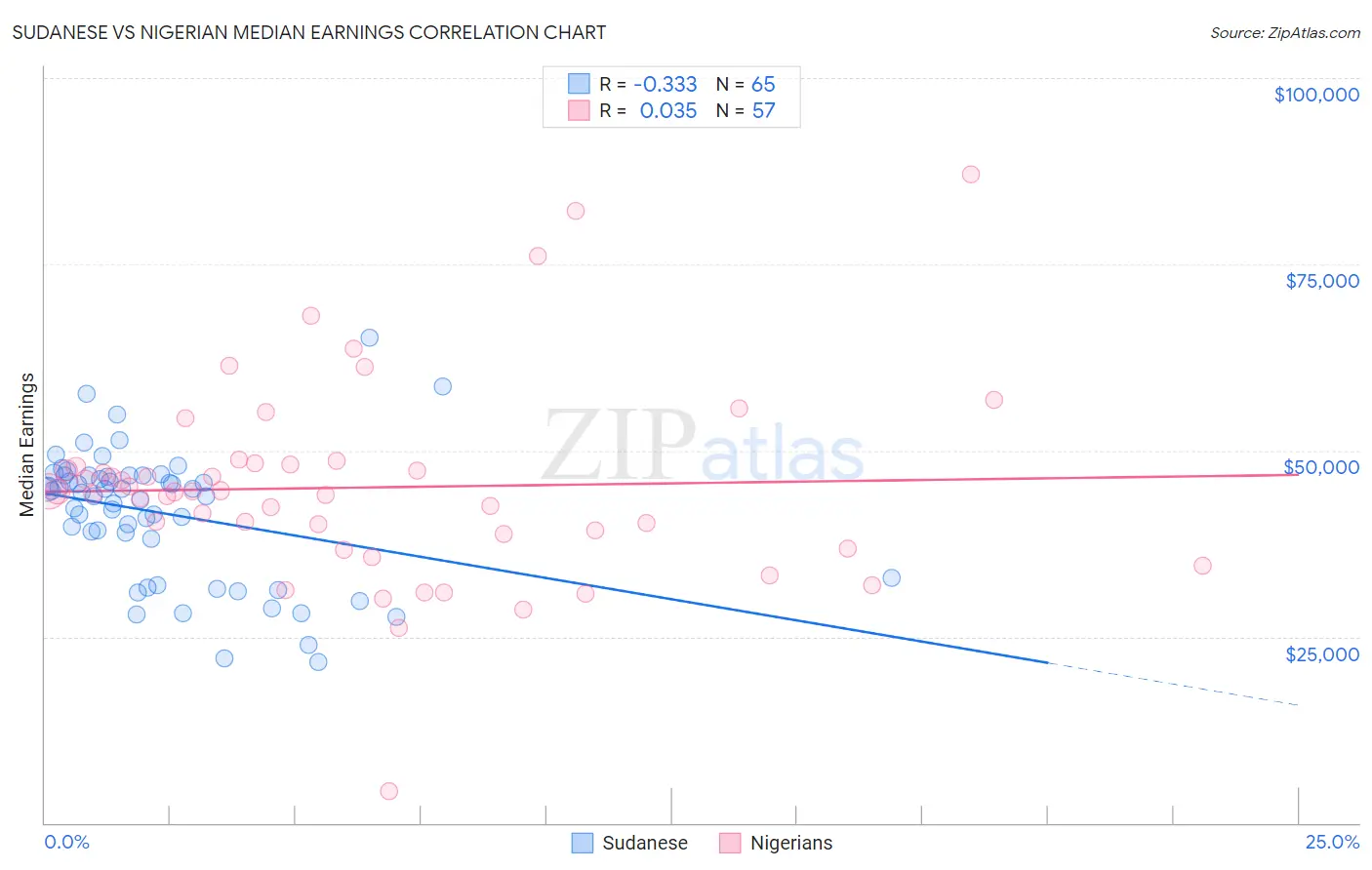 Sudanese vs Nigerian Median Earnings