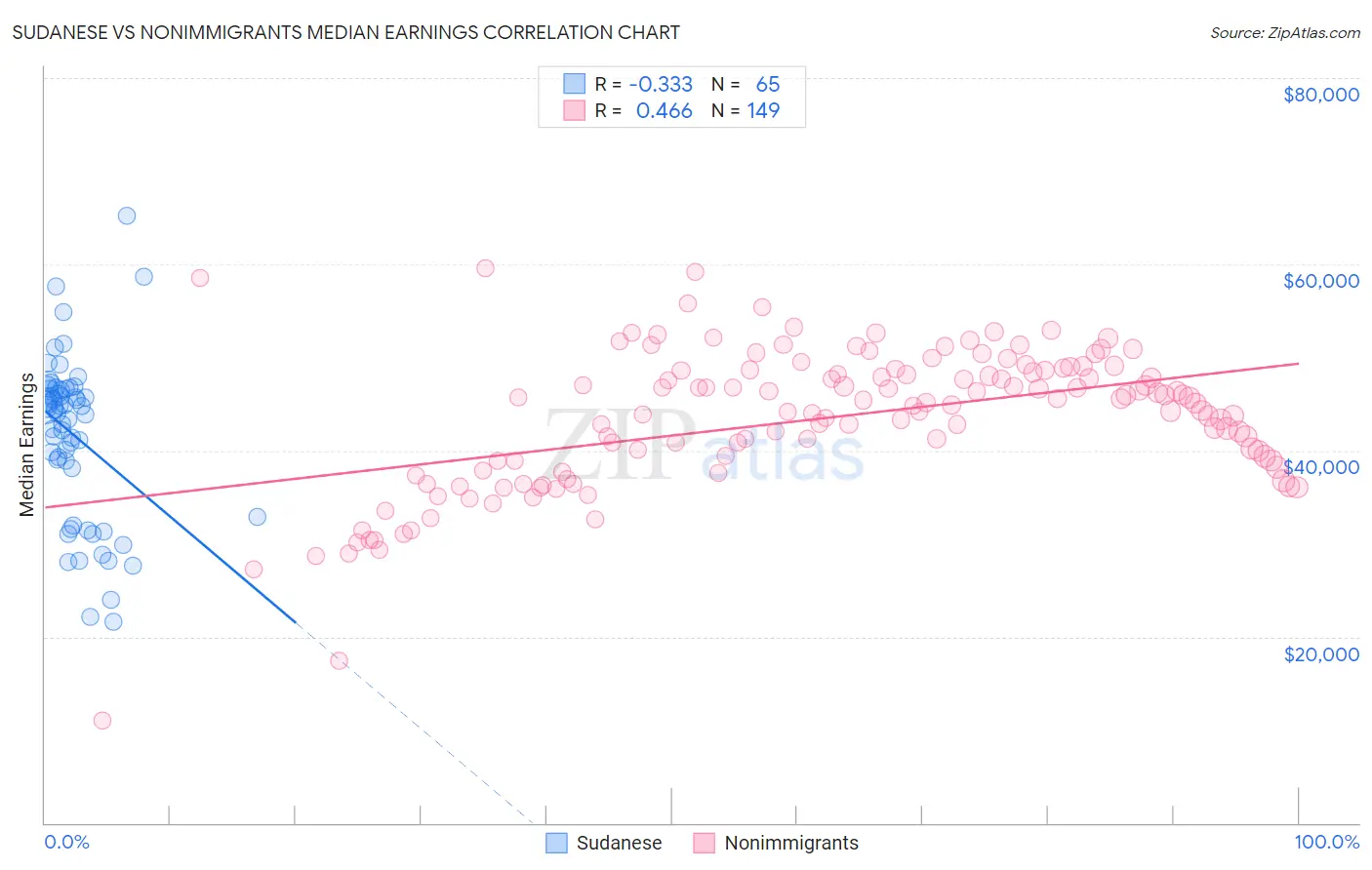 Sudanese vs Nonimmigrants Median Earnings