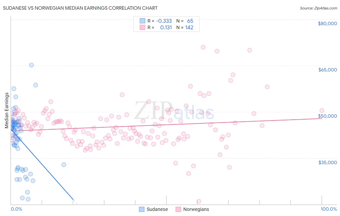 Sudanese vs Norwegian Median Earnings