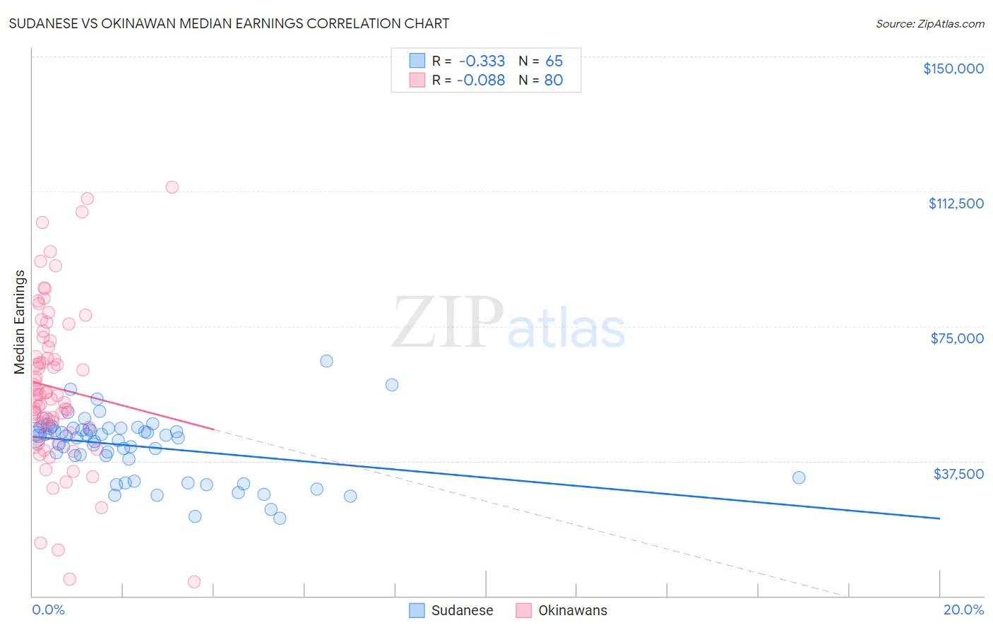 Sudanese vs Okinawan Median Earnings