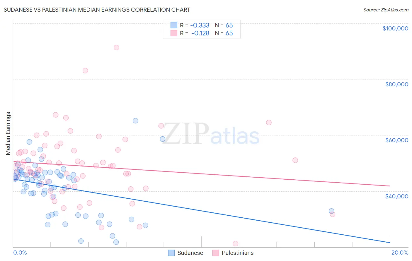 Sudanese vs Palestinian Median Earnings