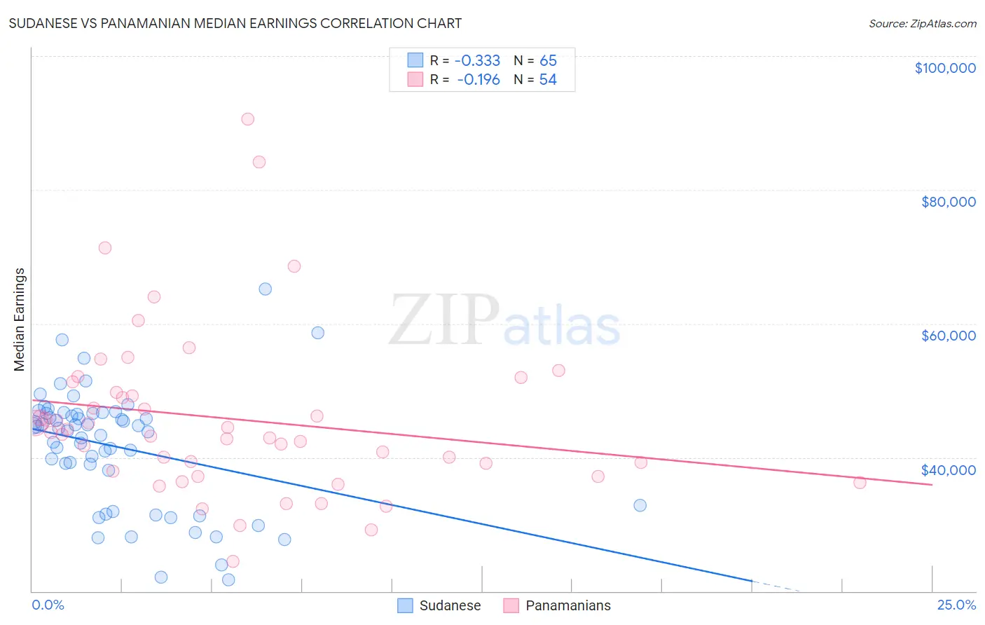 Sudanese vs Panamanian Median Earnings