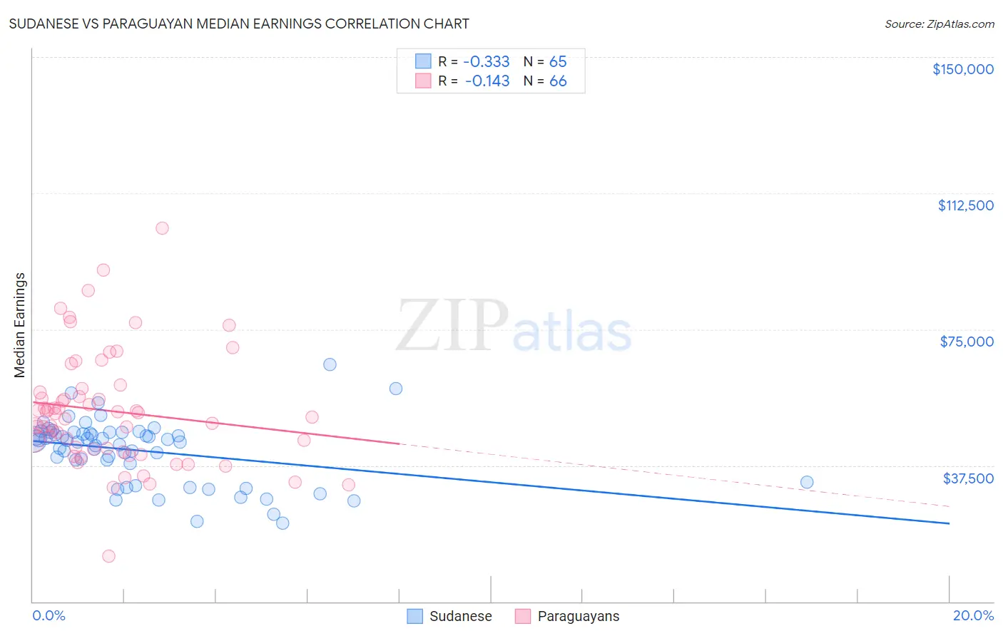 Sudanese vs Paraguayan Median Earnings