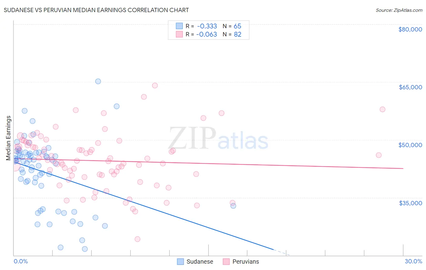 Sudanese vs Peruvian Median Earnings