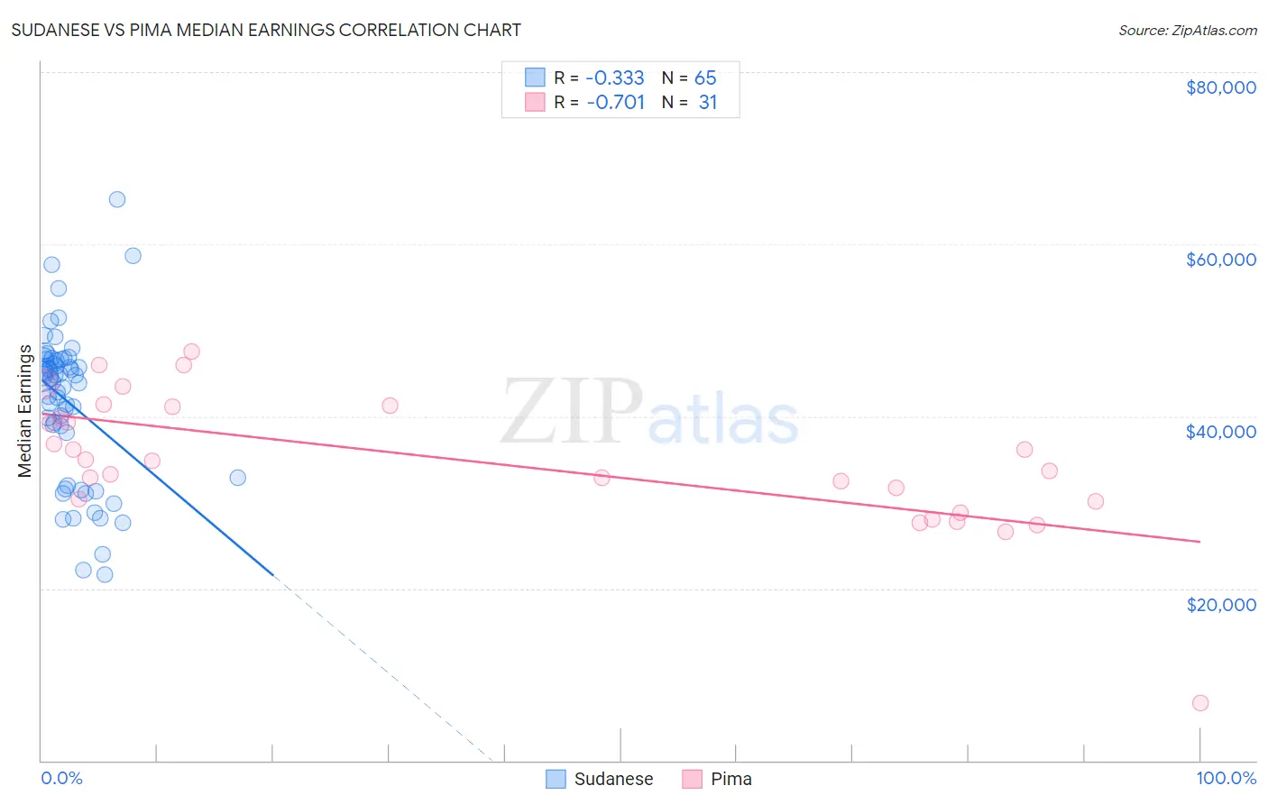 Sudanese vs Pima Median Earnings