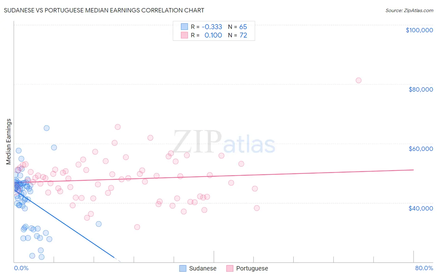 Sudanese vs Portuguese Median Earnings