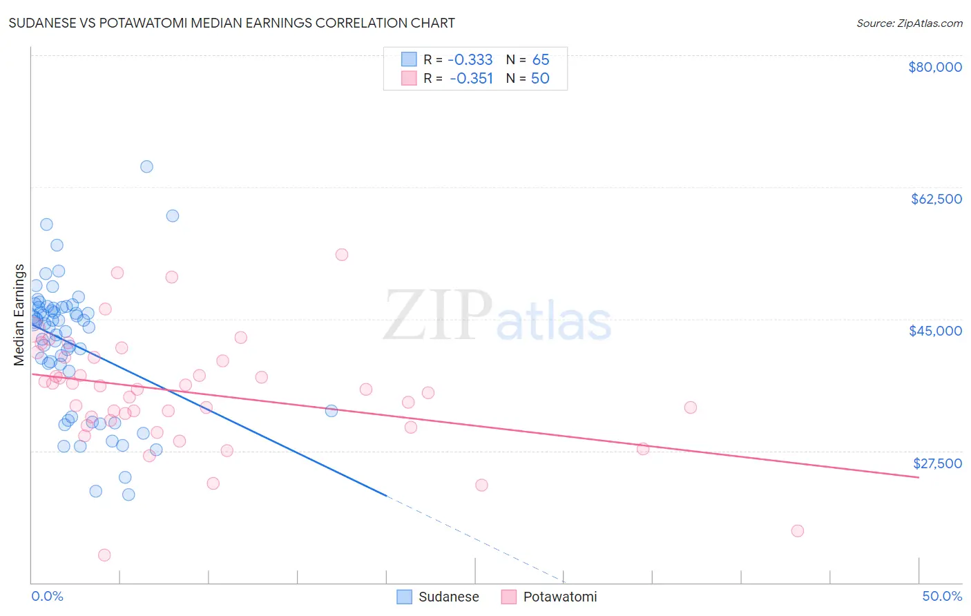 Sudanese vs Potawatomi Median Earnings
