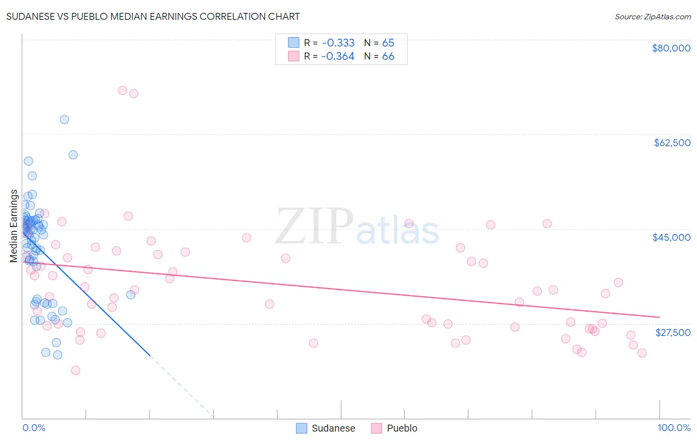 Sudanese vs Pueblo Median Earnings