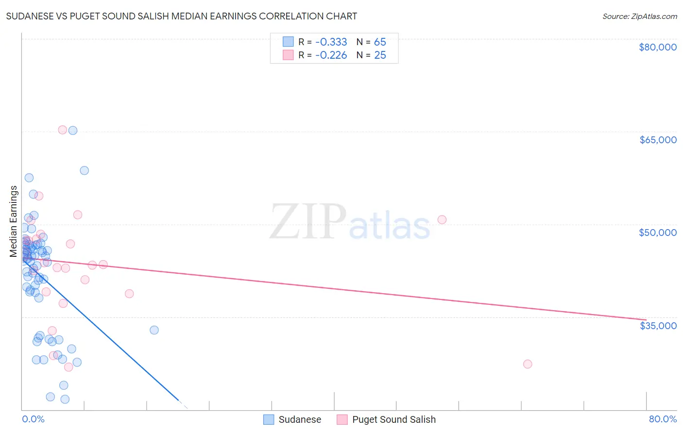 Sudanese vs Puget Sound Salish Median Earnings