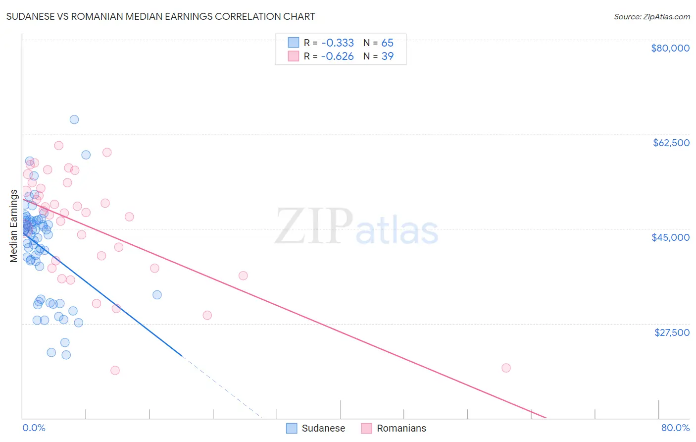 Sudanese vs Romanian Median Earnings