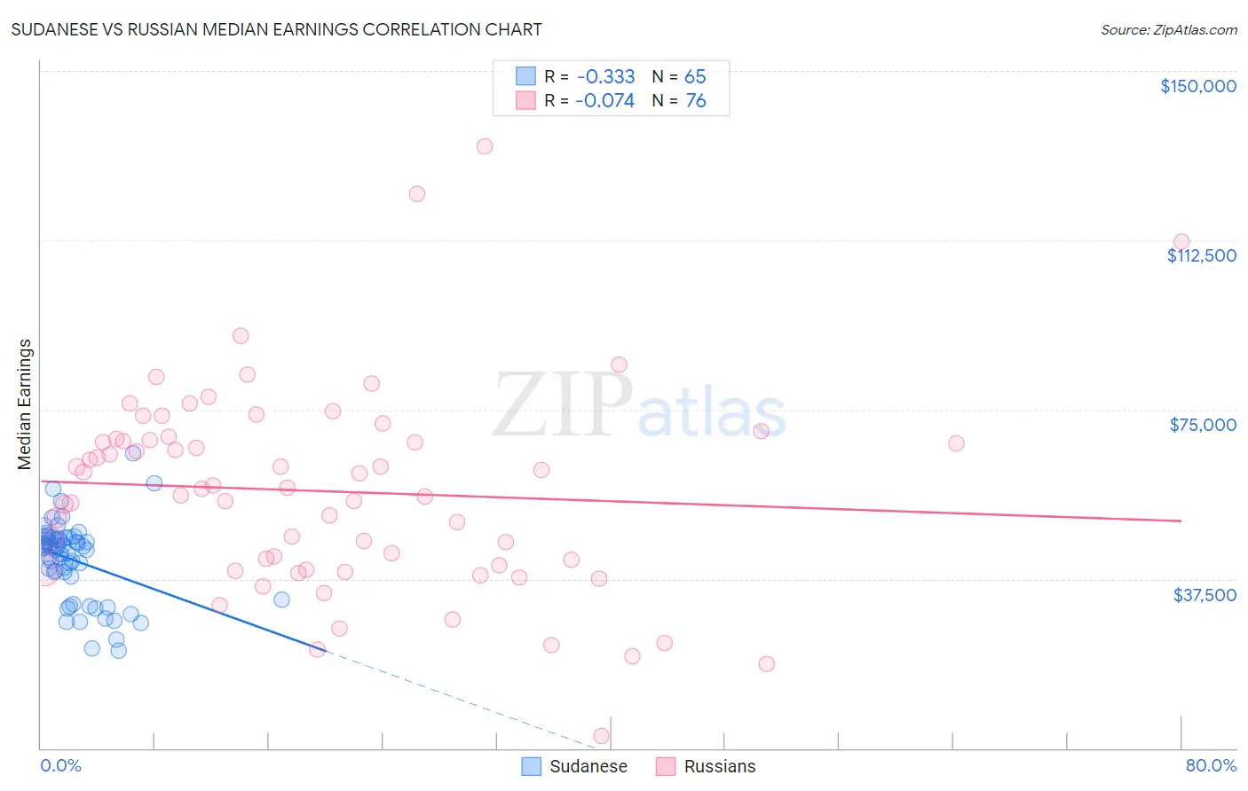 Sudanese vs Russian Median Earnings