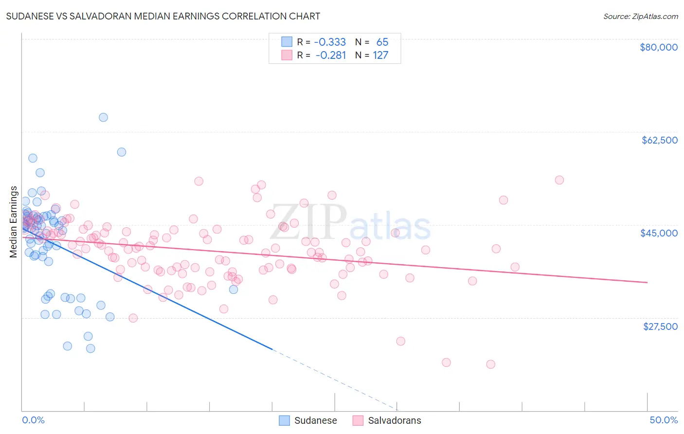 Sudanese vs Salvadoran Median Earnings