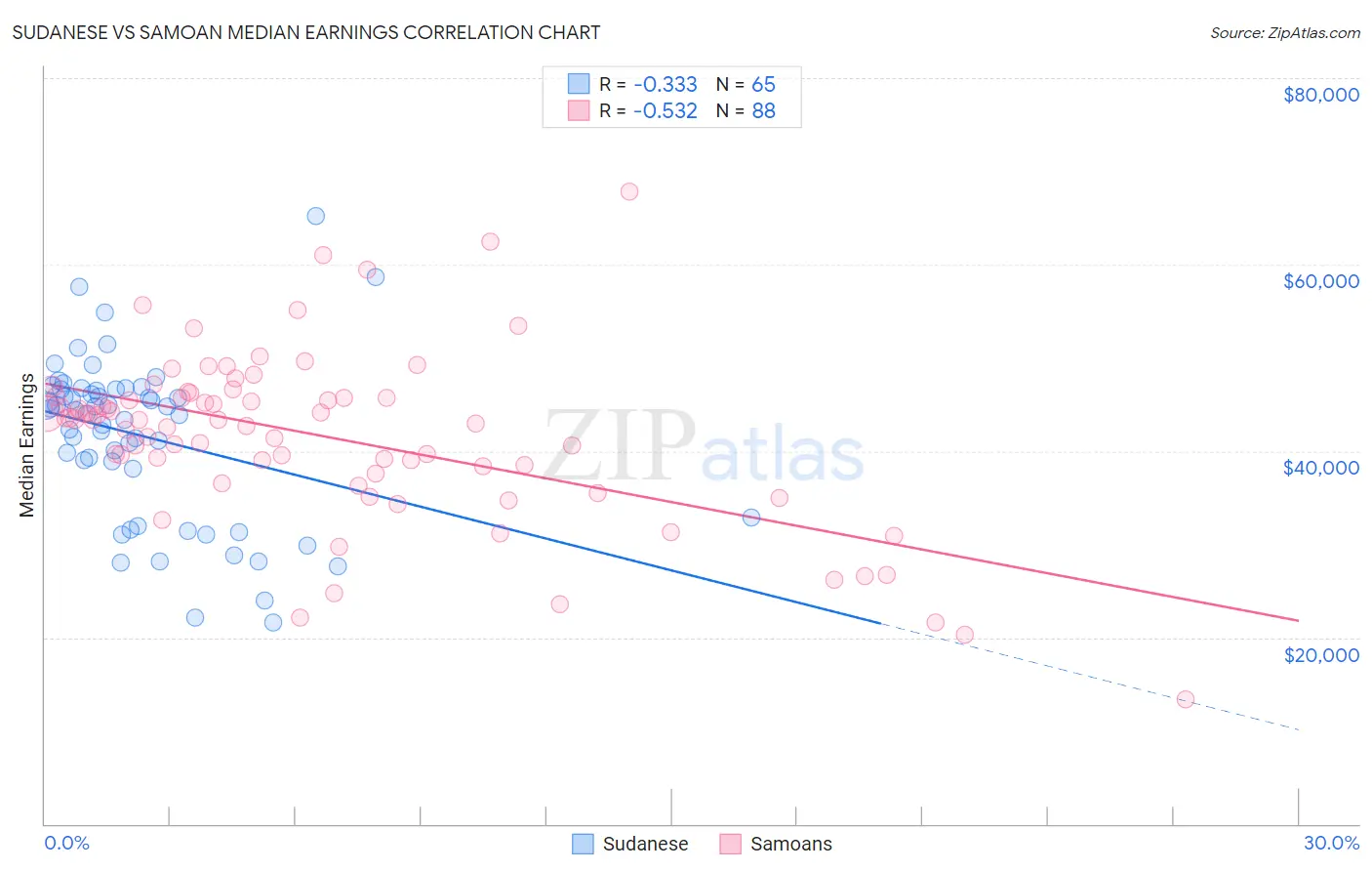 Sudanese vs Samoan Median Earnings