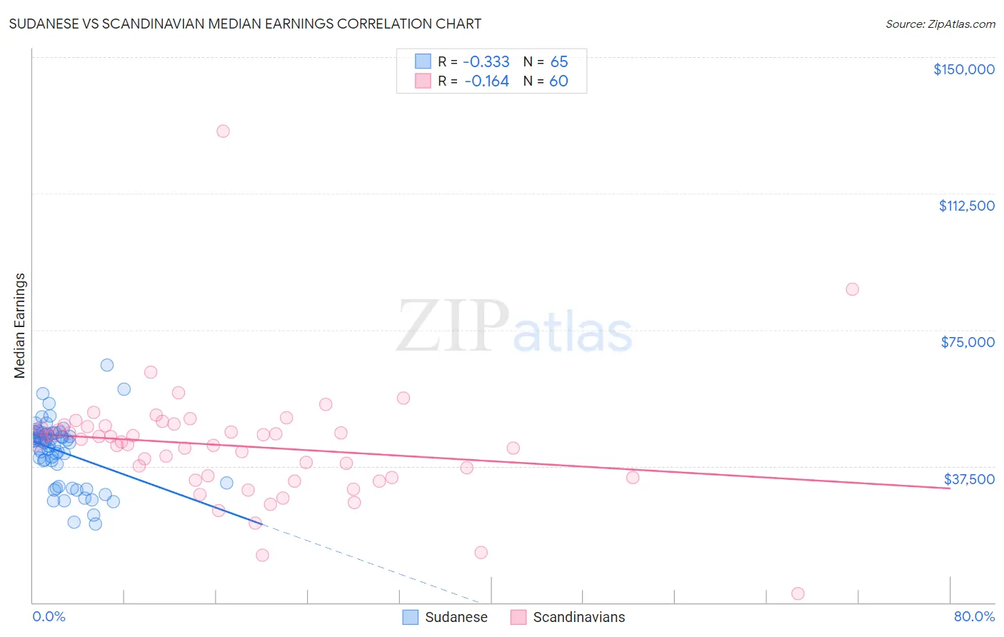 Sudanese vs Scandinavian Median Earnings