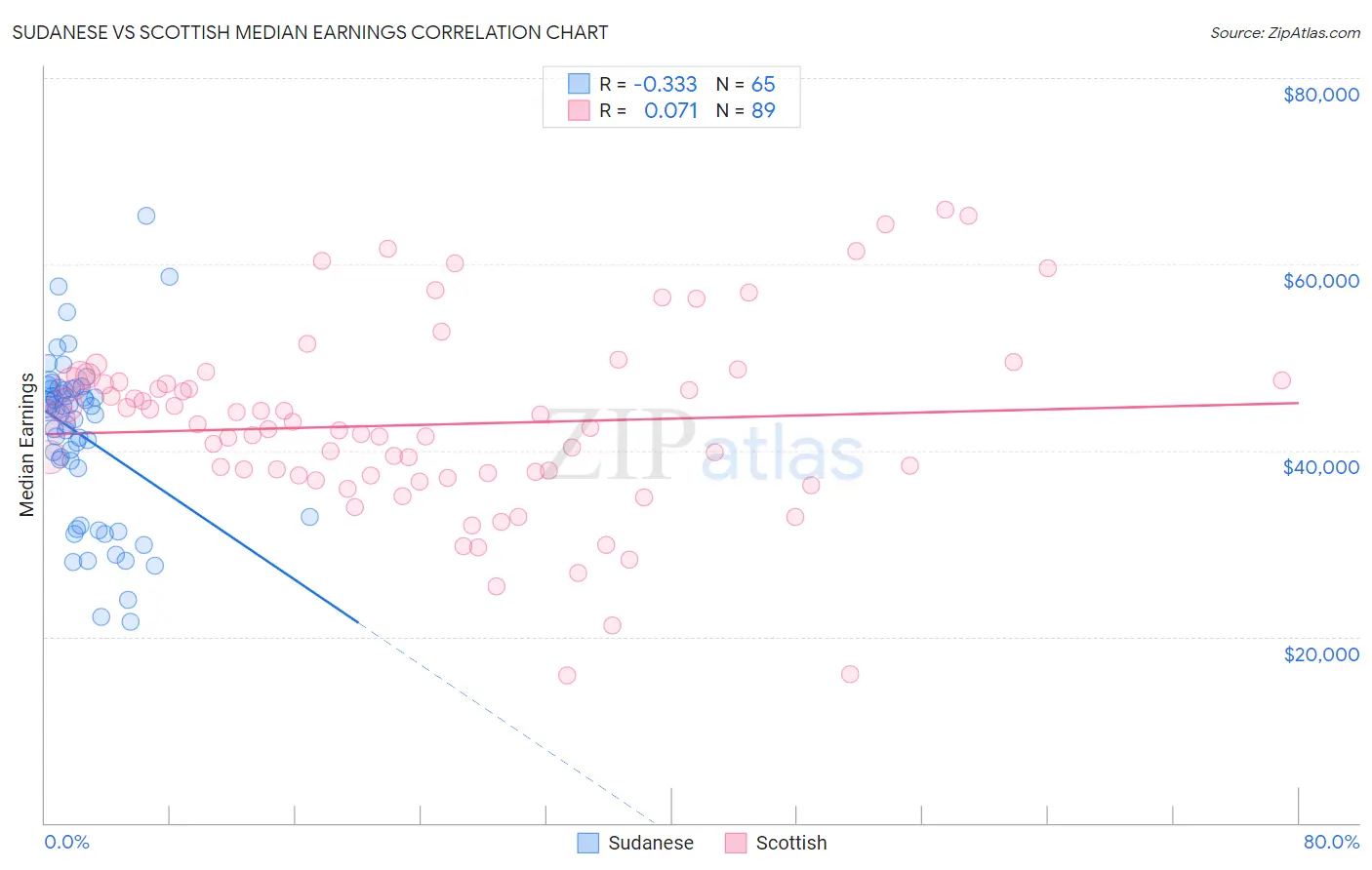 Sudanese vs Scottish Median Earnings